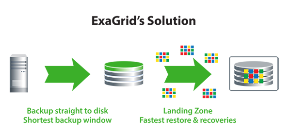 ExaGrid provides the fastest and shortest backup window