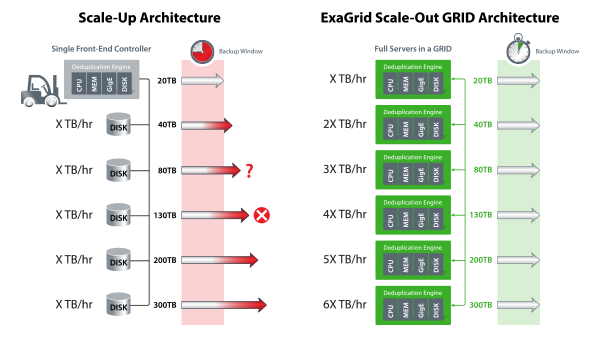 ExaGrid provides a fixed length backup window